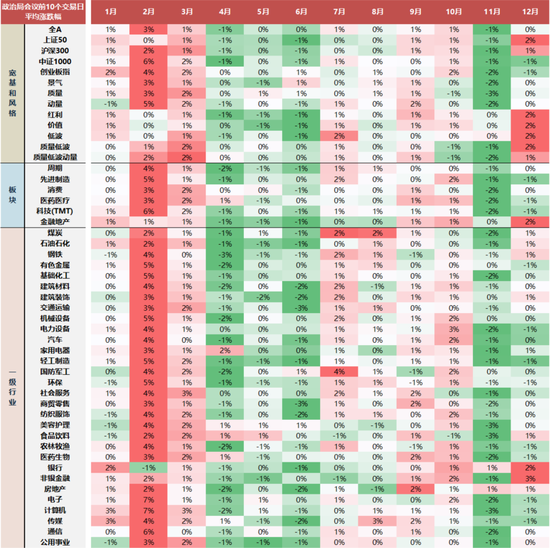 国联民生策略:日历效应在A股中的应用