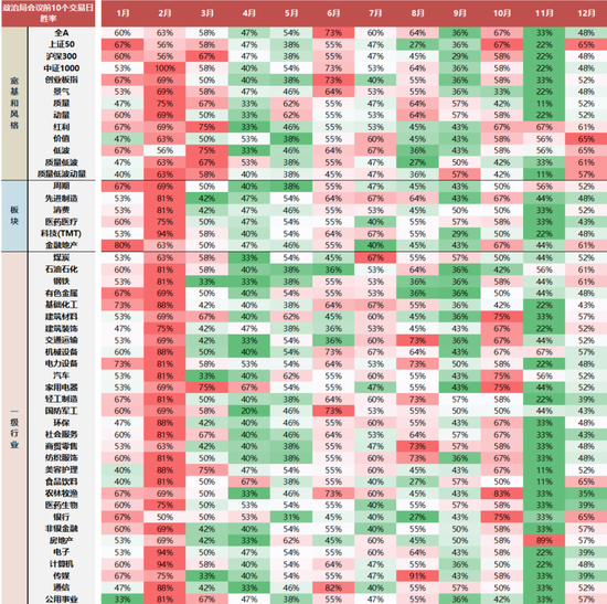 国联民生策略:日历效应在A股中的应用