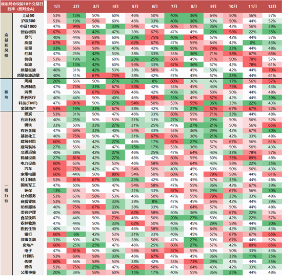 国联民生策略:日历效应在A股中的应用