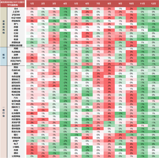 国联民生策略:日历效应在A股中的应用
