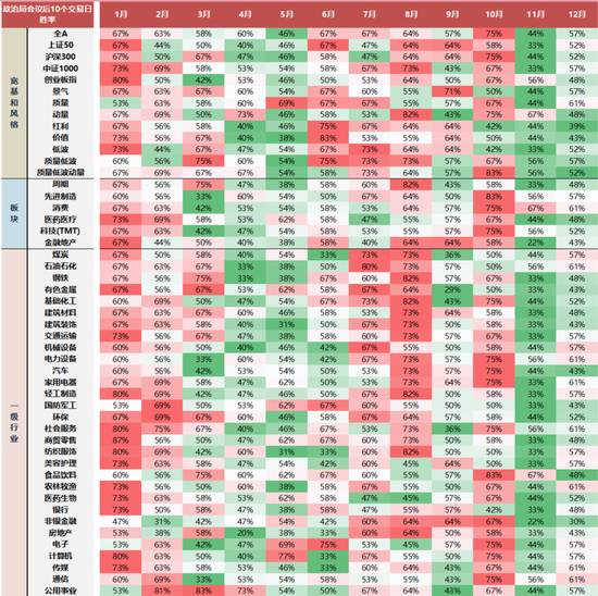 国联民生策略:日历效应在A股中的应用