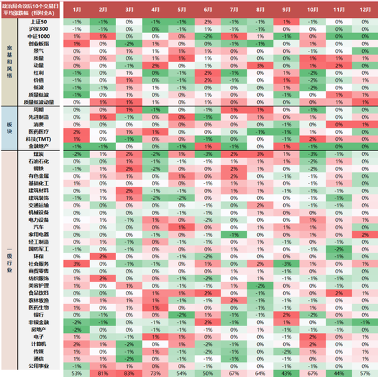 国联民生策略:日历效应在A股中的应用