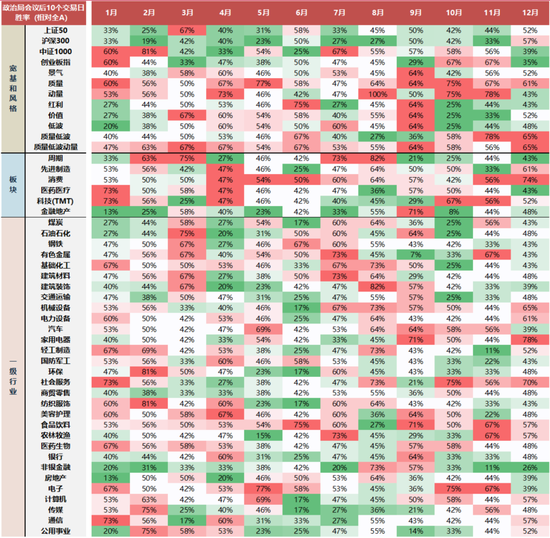 国联民生策略:日历效应在A股中的应用