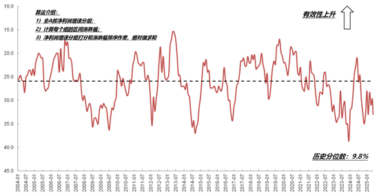 国联民生策略:日历效应在A股中的应用