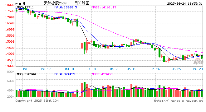 长安期货刘娜：橡胶继续承压