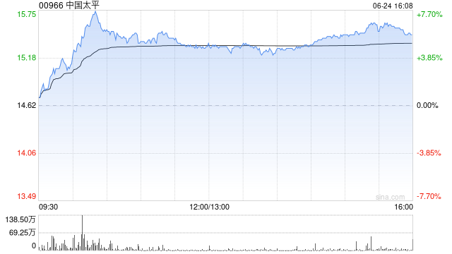 港股保险股涨幅居前,63%保险机构计划加大港股投资规模,机构称保险板块后续有望波动上行