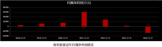 海科新源乘风起舞