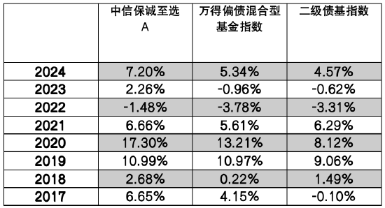 中信保诚基金“债券+”︱债加一点，探寻稳健更优解