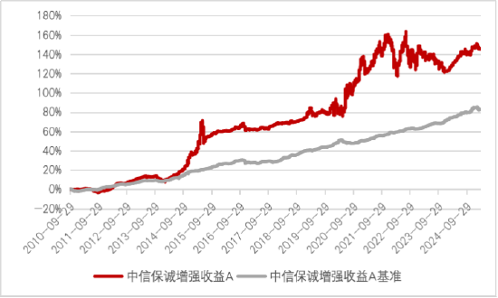 中信保诚基金“债券+”︱债加一点，探寻稳健更优解