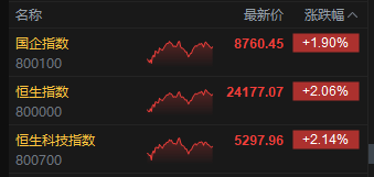 收评：港股恒指涨2.06% 科指涨2.14% 金融、科技股大涨 小米集团涨超3%