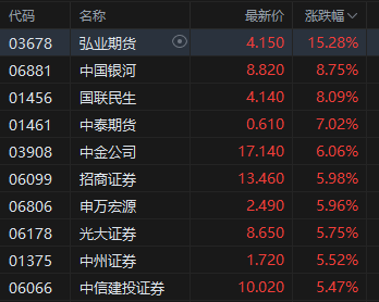 收评：港股恒指涨2.06% 科指涨2.14% 金融、科技股大涨 小米集团涨超3%