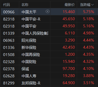 收评：港股恒指涨2.06% 科指涨2.14% 金融、科技股大涨 小米集团涨超3%