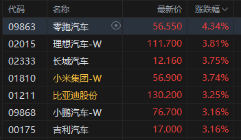 收评：港股恒指涨2.06% 科指涨2.14% 金融、科技股大涨 小米集团涨超3%