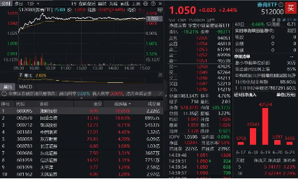 指数冲锋靠券商！两股涨停，券商ETF（512000）上探3%，逾7亿资金提前进场