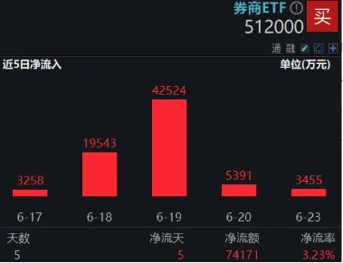 指数冲锋靠券商!两股涨停,券商ETF(512000)上探3%,逾7亿资金提前进场