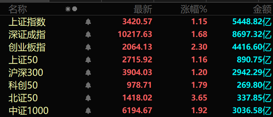 A股强势上攻！两大板块满屏涨停！