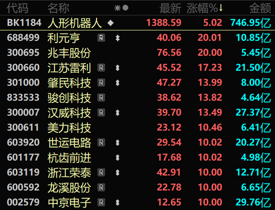 A股强势上攻！两大板块满屏涨停！