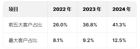 斯坦德机器人港股IPO:两位哈工大毕业90后创立，薪酬差距拉大，王永锟年薪120万是李洪祥2倍！小米是核心股东