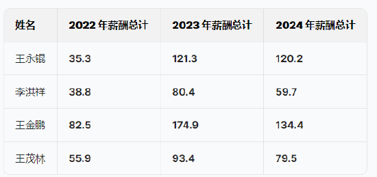 斯坦德机器人港股IPO:两位哈工大毕业90后创立，薪酬差距拉大，王永锟年薪120万是李洪祥2倍！小米是核心股东