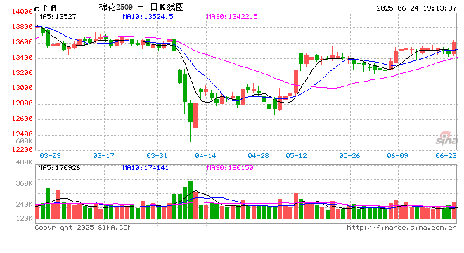 期市晨昏线6.24（晚）：逆流而上！棉花逼近重要价格关口