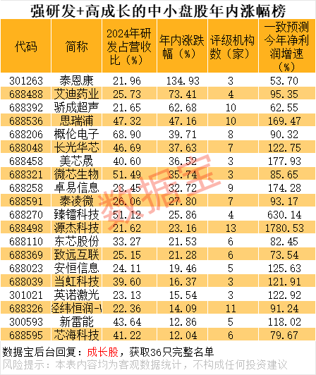暴跌超80%，年内第三惨！强研发+高成长中小盘股揭秘
