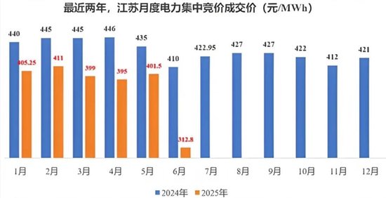 “冬炒煤、夏炒电”失灵：电价跌停潮，风电成独苗？