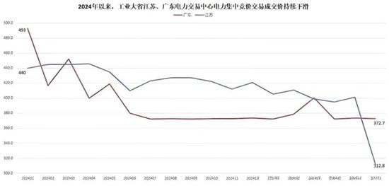“冬炒煤、夏炒电”失灵：电价跌停潮，风电成独苗？