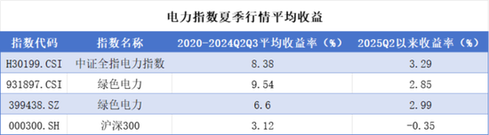 “冬炒煤、夏炒电”失灵：电价跌停潮，风电成独苗？