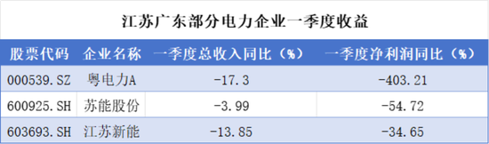 “冬炒煤、夏炒电”失灵：电价跌停潮，风电成独苗？