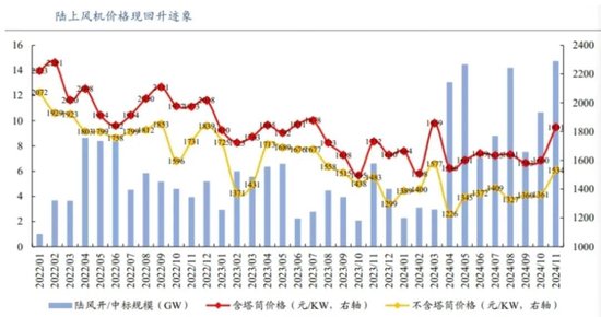 “冬炒煤、夏炒电”失灵：电价跌停潮，风电成独苗？