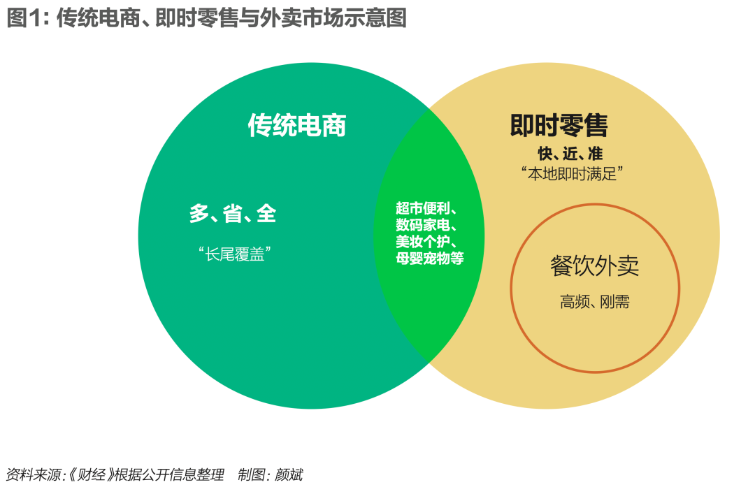 外卖送一切：互联网平台经济又到迭代时刻