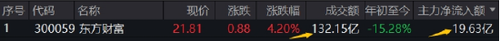 “旗手”冲锋，东财登顶A股吸金、成交双冠王！券商ETF（512000）上探逾3%，国盛金控、湘财股份携手涨停