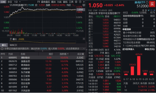 “旗手”冲锋，东财登顶A股吸金、成交双冠王！券商ETF（512000）上探逾3%，国盛金控、湘财股份携手涨停