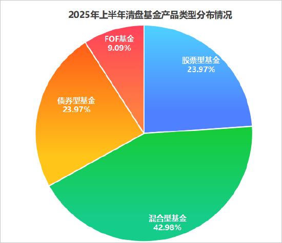 盘点2025年上半年清盘基金：62家机构121只产品 博时淳厚海富通清盘数“靠前”