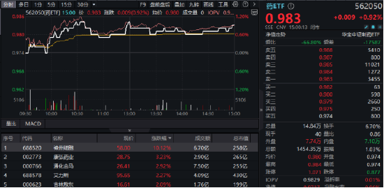 反攻开启?药ETF三连阳,神州细胞领涨逾10%!多空交织,最大医疗ETF连收多根均线,资金面热度不减