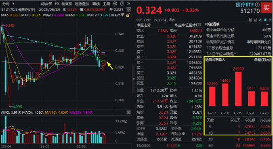 反攻开启?药ETF三连阳,神州细胞领涨逾10%!多空交织,最大医疗ETF连收多根均线,资金面热度不减