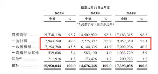 潍柴动力分拆雷沃上市背后:频繁关联腾挪抬估值 募资输血?部分产能利用率下降