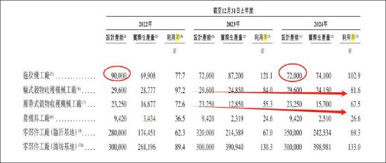 潍柴动力分拆雷沃上市背后:频繁关联腾挪抬估值 募资输血?部分产能利用率下降
