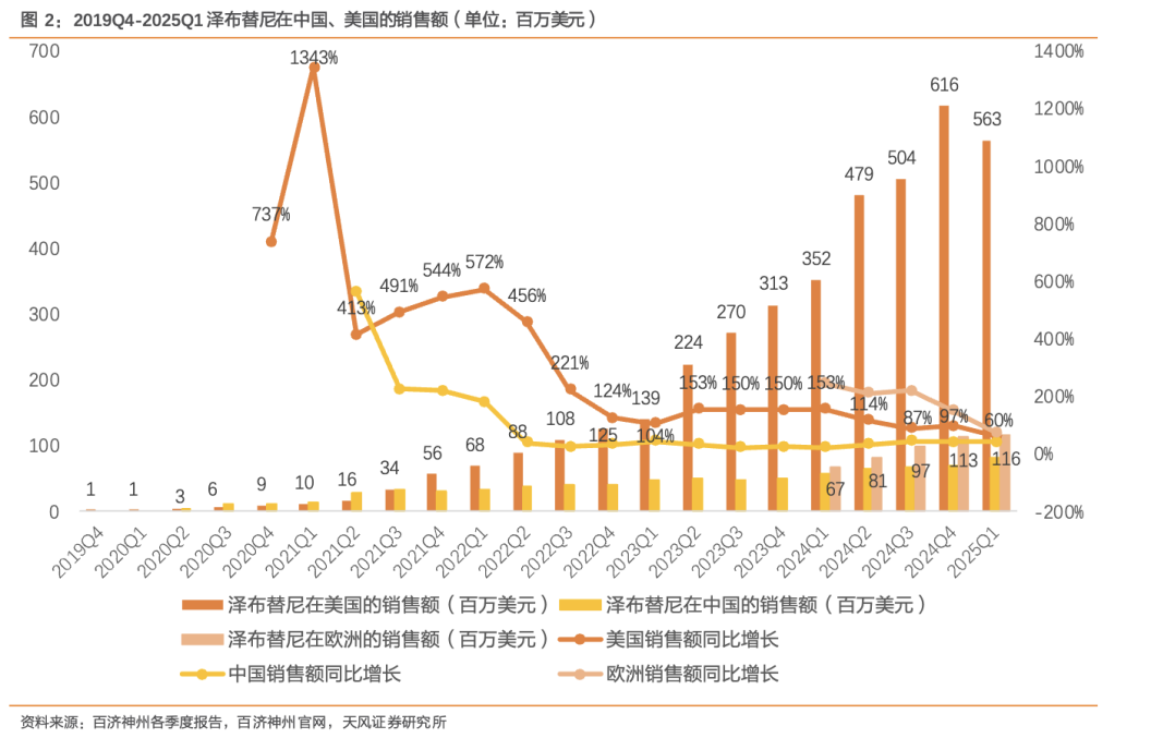 创新药大牛市继续，最受益也是中国最强的创新药龙头，没有之一