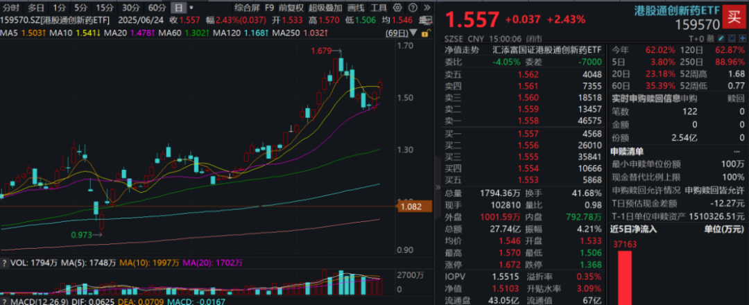 创新药大牛市继续，最受益也是中国最强的创新药龙头，没有之一