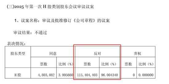 东方电气拟修订公司章程，遭H股股东否决！