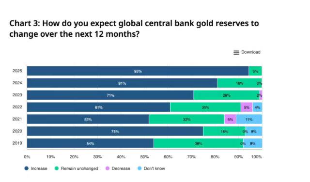 德国和意大利想要黄金回家！