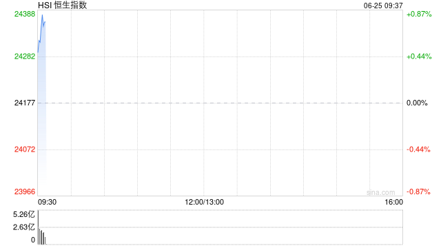 快讯：恒指高开0.62% 科指涨0.9% 科网股普涨 国泰君安国际涨超14%