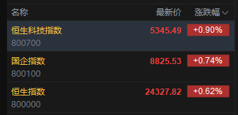 快讯:恒指高开0.62% 科指涨0.9% 科网股普涨 国泰君安国际涨超14%