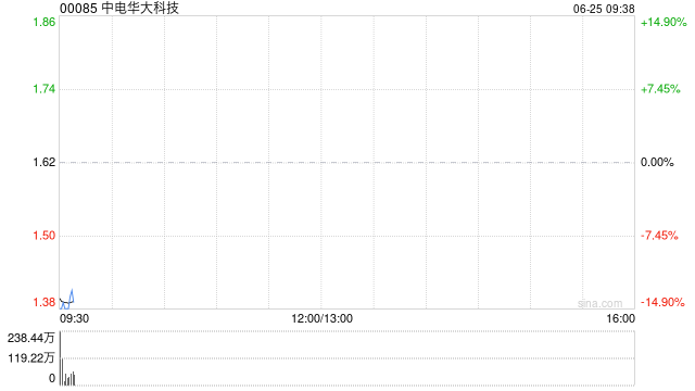 中电华大科技预计中期净利约1.35亿至1.5亿港元