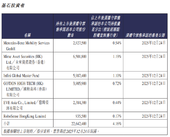 曹操出行港股上市首日破发大跌19%，未来资产、无极资本、国轩高科香港、亿纬亚洲等6名基石投资者浮亏