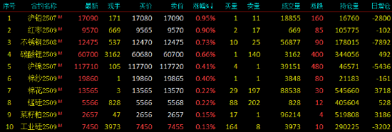 开盘|国内期货主力合约多数下跌 SC原油跌近9%