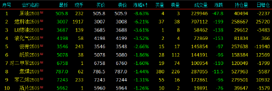 开盘|国内期货主力合约多数下跌 SC原油跌近9%