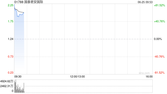 国泰君安国际一度飙升逾100% 公司正式获批提供虚拟资产交易服务