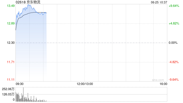 京东物流盘中大涨超9% 此前获国联民生证券维持“买入”评级